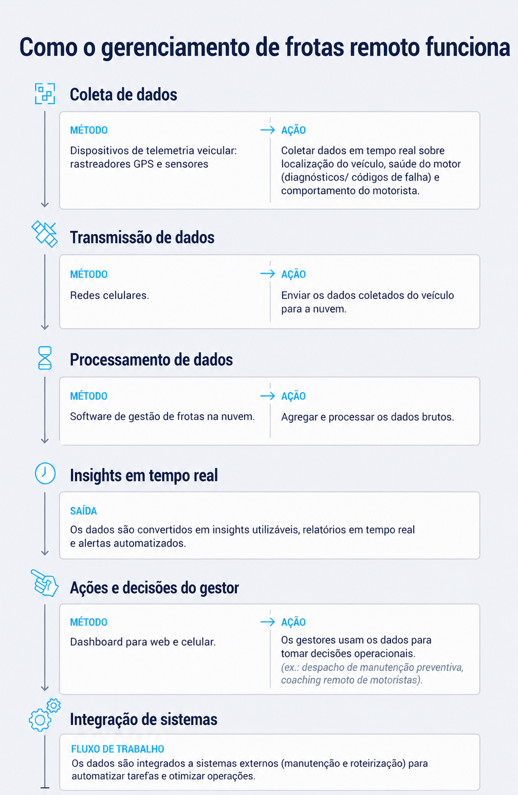 Como funciona a gestão remota de frotas